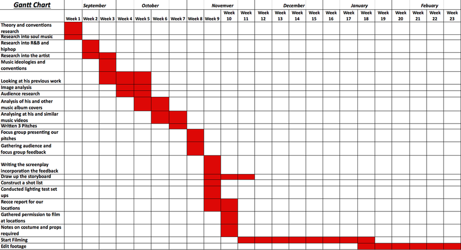 Research Timeline Gantt Chart